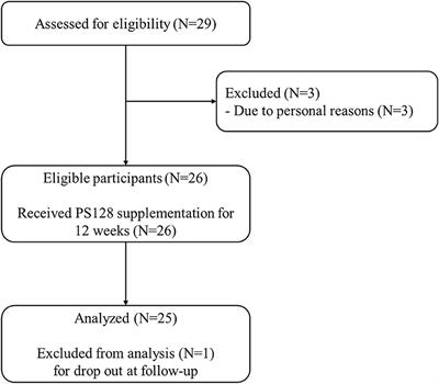 The Add-On Effect of Lactobacillus plantarum PS128 in Patients With Parkinson's Disease: A Pilot Study